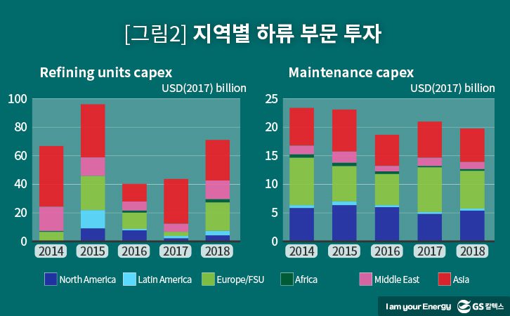 세계 석유산업 투자현황, IEA 리포트, World Energy Investment 2018, 석유 하류 부문 투자
