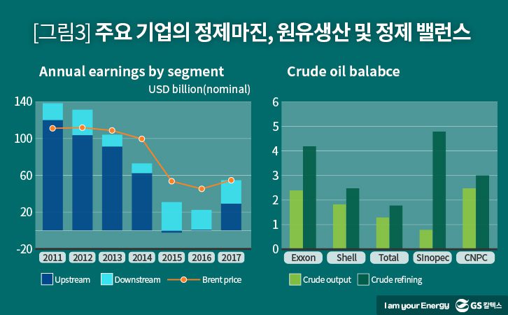 세계 석유산업 투자현황, IEA 리포트, World Energy Investment 2018, 석유 주요 기업의 정제마진, 원유생산