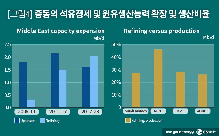 세계 석유산업 투자현황, IEA 리포트, World Energy Investment 2018, 중동의 석유정제 및 원유생산능력 확장