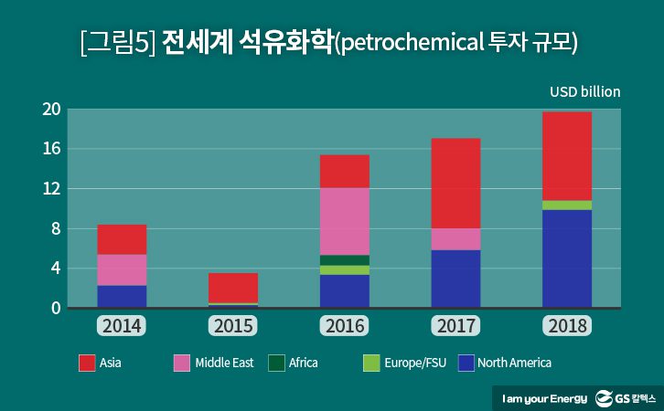 세계 석유산업 투자현황, IEA 리포트, World Energy Investment 2018, 전세계 석유화학 투자