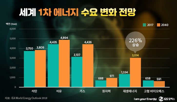 세계 1차 에너지 수요 변화 전망 (IEA world Energy oultlook 2018), 대한석유협회 번역, 요약