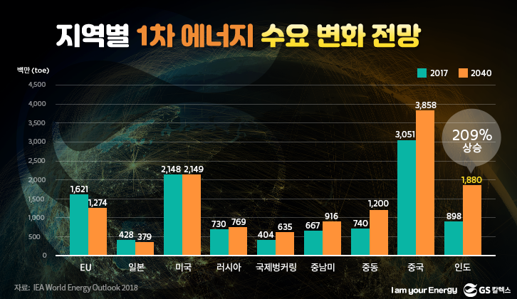지역별 1차 에너지 수요 변화 전망 (IEA world Energy oultlook 2018), 대한석유협회 번역, 요약