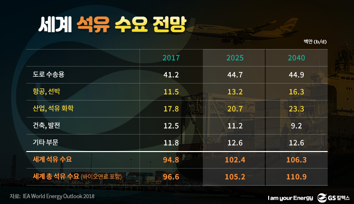 세계 석유 수요 전망 (IEA world Energy oultlook 2018), 대한석유협회 번역, 요약