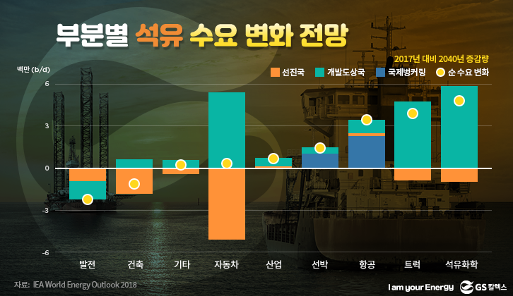 부문별 석유 수요 변화 전망 (IEA world Energy oultlook 2018), 대한석유협회 번역, 요약