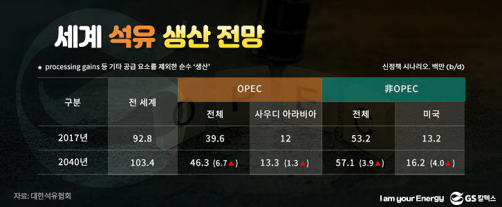 세계 석유 생산 전망 (IEA world Energy oultlook 2018), 대한석유협회 번역, 요약