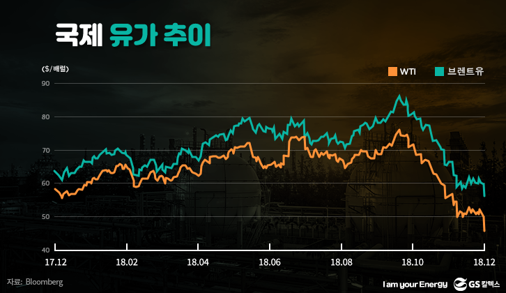 2017~2018 국제 유가 추이