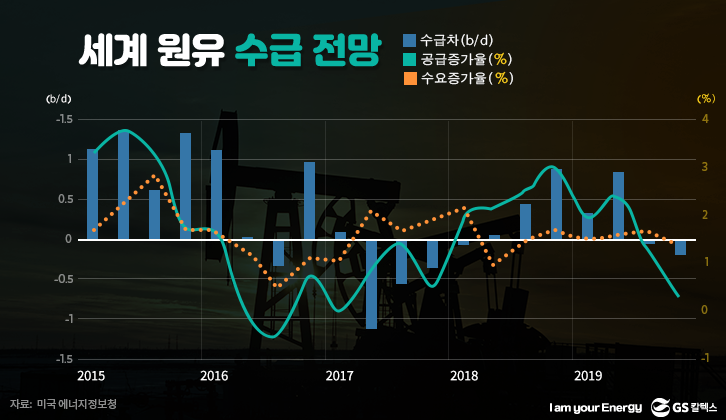 세계 원유 수급 전망