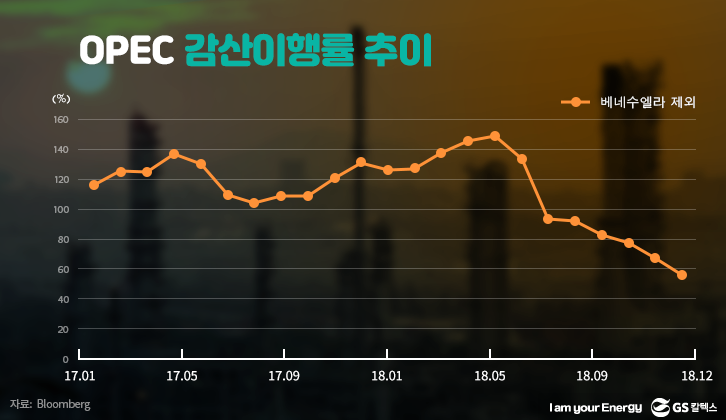 OPEC 감산이행률 추이