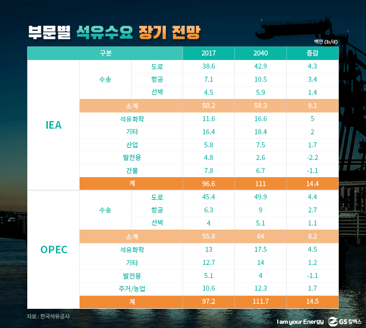 부문별 석유수요 장기전망 