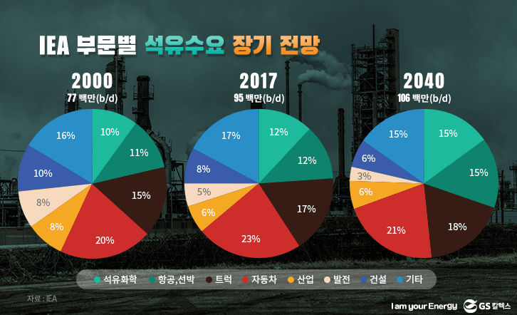 IEA 부문별 석유수요 장기 전망 