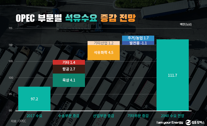 OPEC 부문별 석유수요 증감 전망