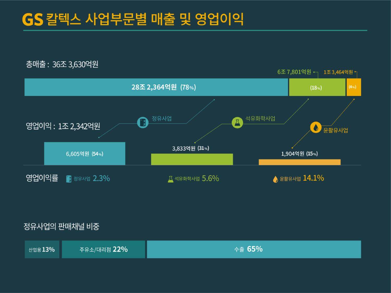 숫자로 보는 GS칼텍스 이야기, GS칼텍스 소개