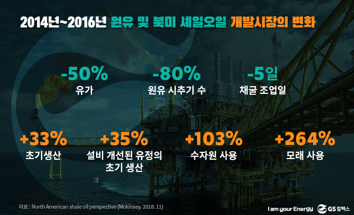 2014년~2016년 원유 및 북미 셰일오일 개발시장의 변화
