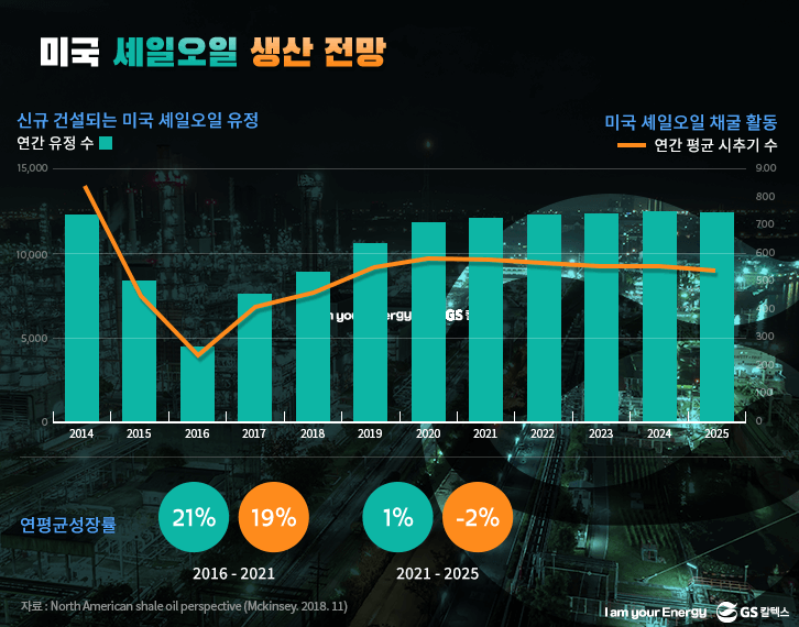 미국 셰일오일 생산 전망