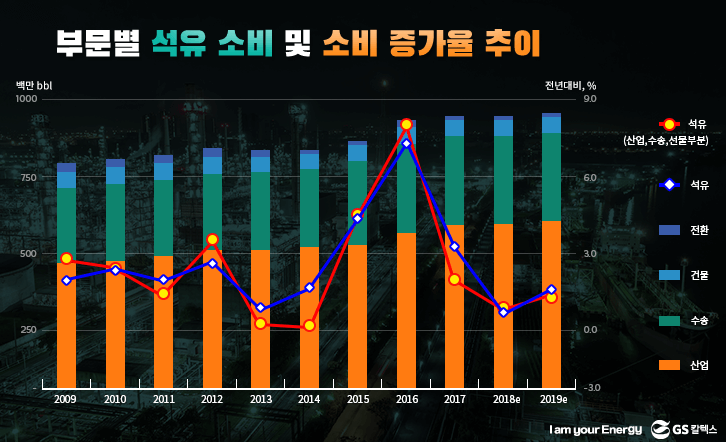 부문별 석유 소비 및 소비 증가율 추이