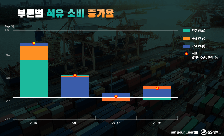 부문별 석유 소비 증가율