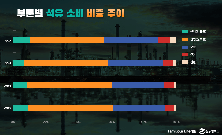 부문별 석유소비 비중 추이
