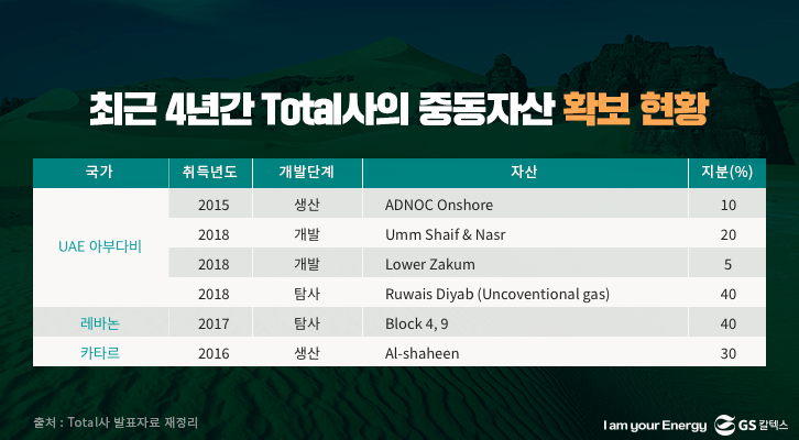최근 4년간 Total사의 중동자산 확보 현황