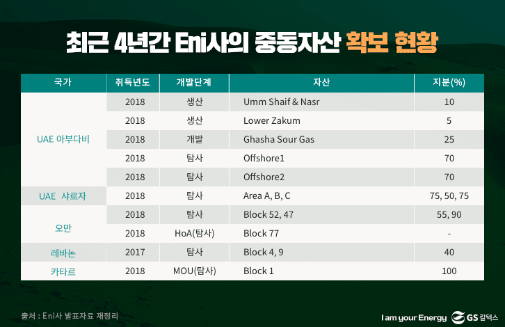 최근 4년간 Eni사의 중동자산 확보 현황