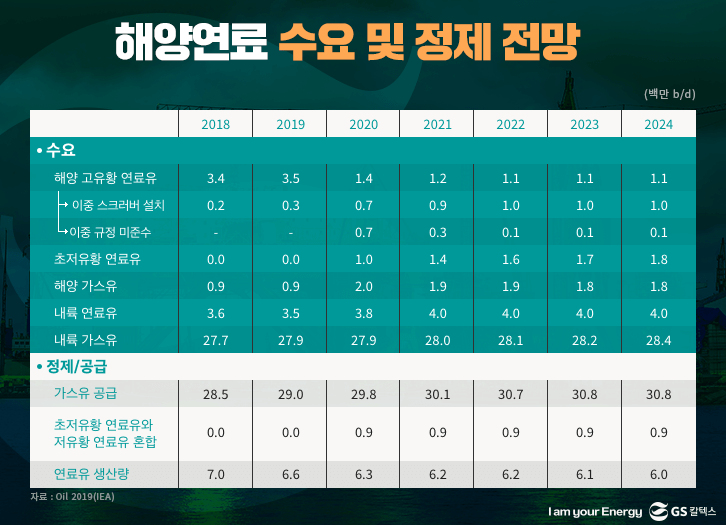 해양연료 수요 및 정제 전망