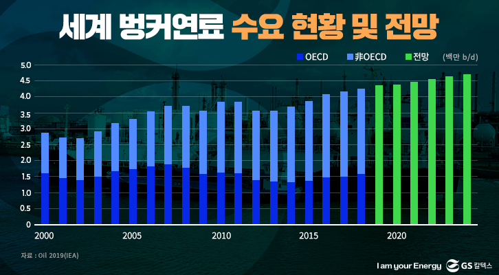 세계 벙커연료 수요 현황 미 전망