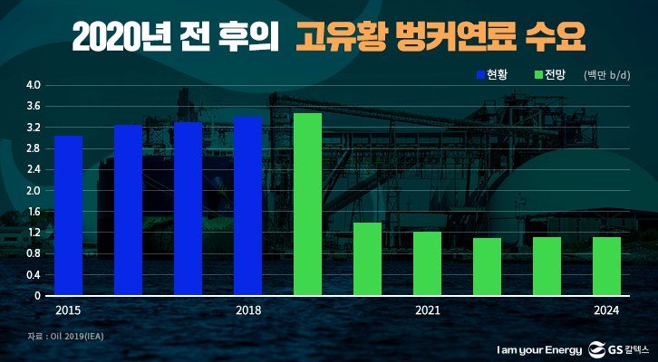 2020년 전 후의 고유황 벙커연료 수요