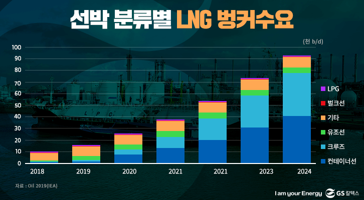 선박 분류별 LNG 벙커수요