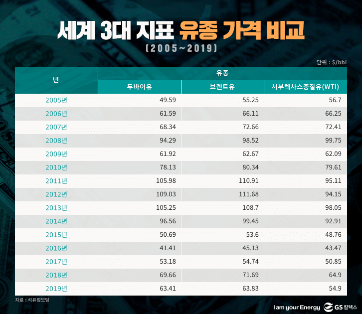 세계 3대 지표 유종 가격 비교 (2005~2019)