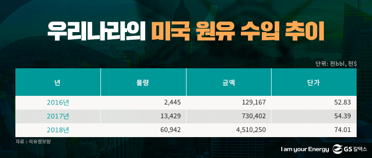 우리나라의 미국 원유 수입 추이