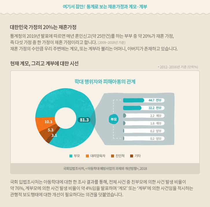 통계, 마음이음동화, 계모, 계부