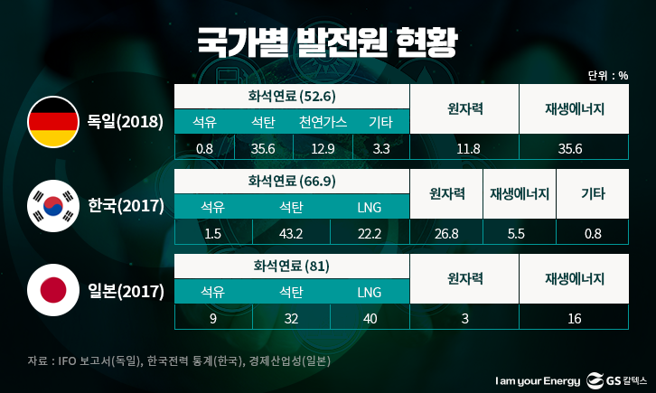 국가별 발전원 현황 (독일, 한국, 미국)