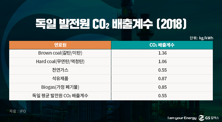 독일 발전원 CO2(이산화탄소) 배출계수(2018년)