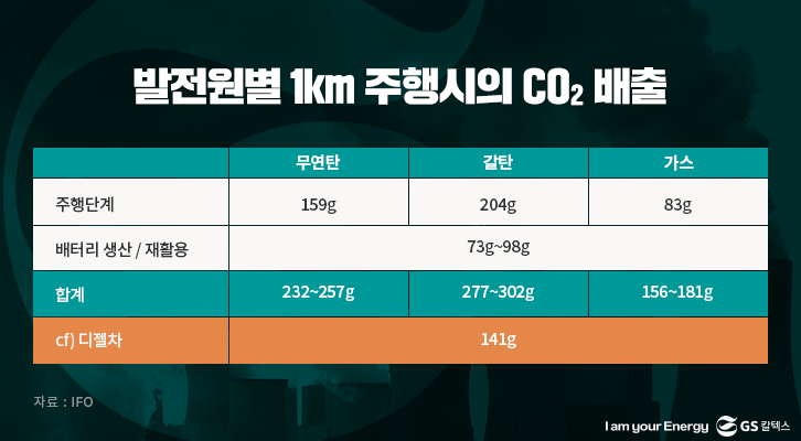 발전원별 1km 주행시의 co2 배출 