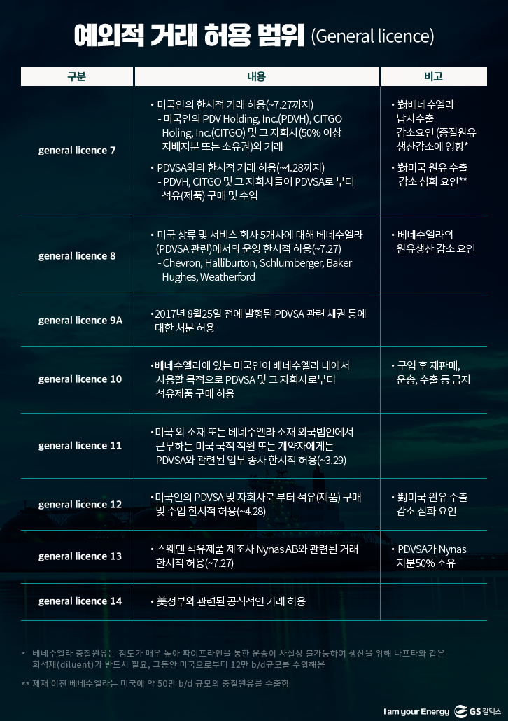 미국의 대 베네수엘라 제재 상 예외적 거래 허용 범위