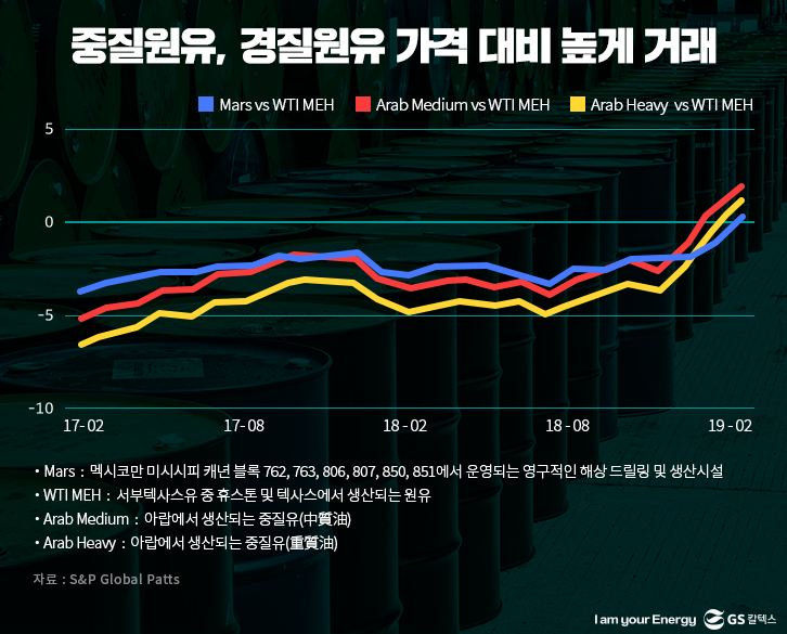 중질원유, 경질원유 가격 대비 높게 거래