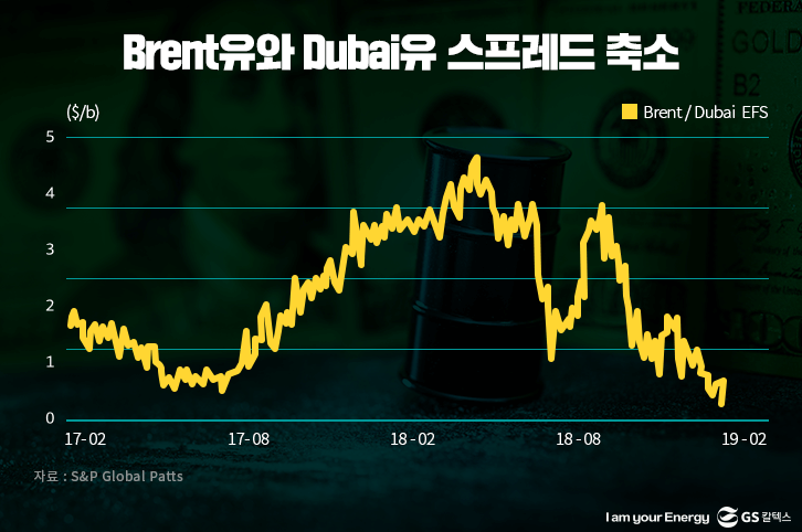 브렌트유와 두바이유 스프레드 축소