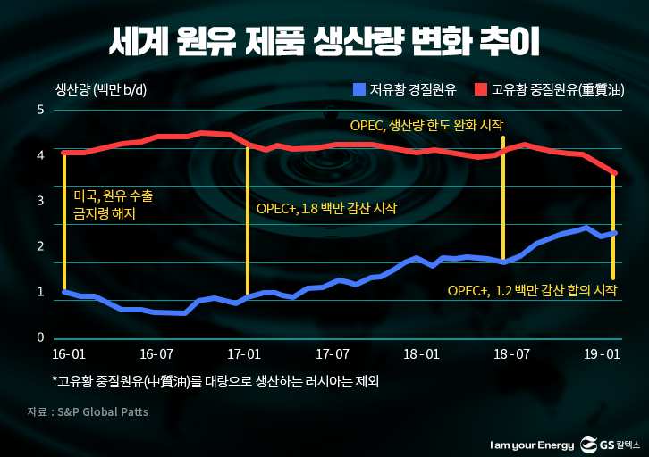 세계 원유 제품 생산량 변화 추이