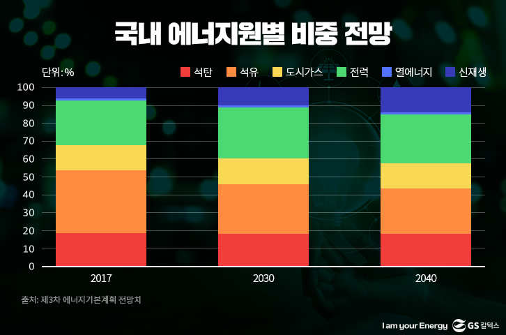국내 에너지원별 비중 전망
