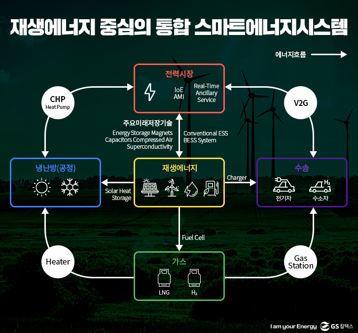 재생에너지 중심의 통합 스마트에너지시스템