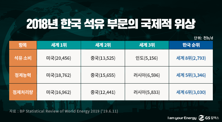 2018 한국 석유 부문의 국제적 위상