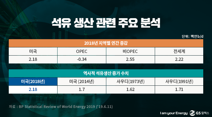 석유 생산 관련 주요 분석