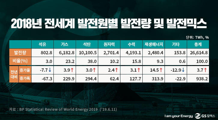 2018년 전세계 발전원별 발전량 및 발전믹스