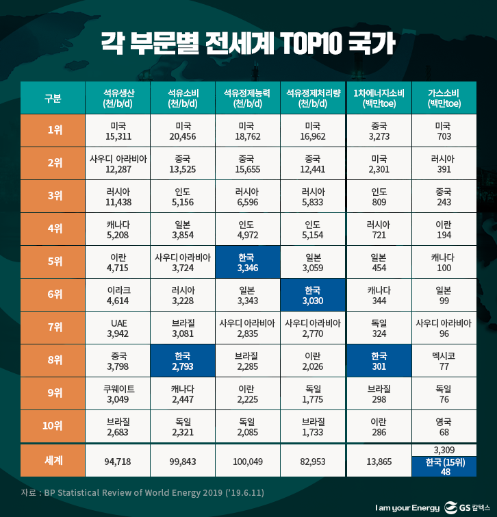 각 부문별 전세계 TOP10 국가