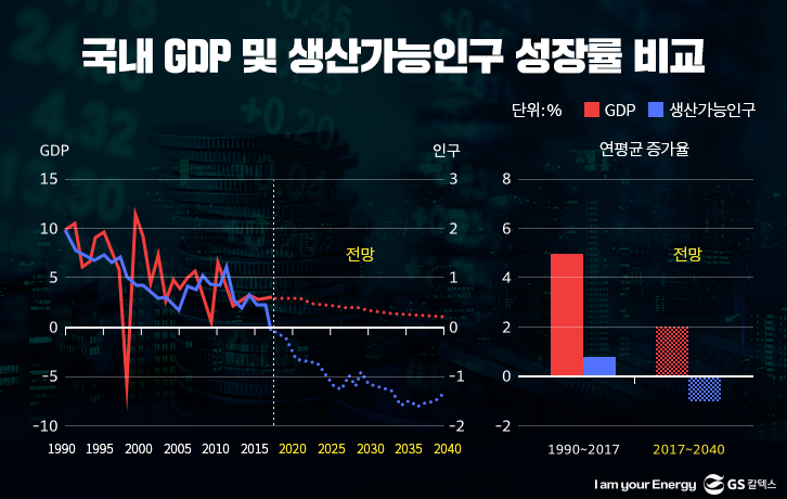 국내 GDP 및 생산가능인구 성장률 비교