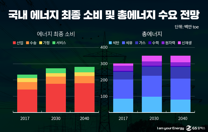 국내 에너지 최종 소비 및 총에너지 수요 전망