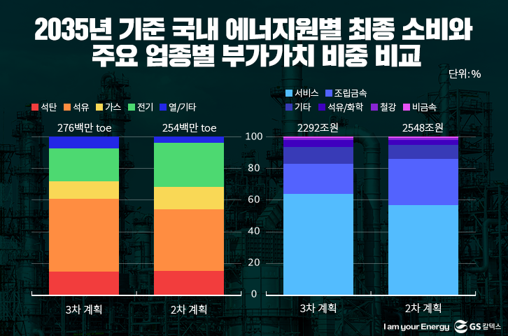 2035년 기준 에너지원별 최종 소비와 주요 업종별 부가가치 비중 비교