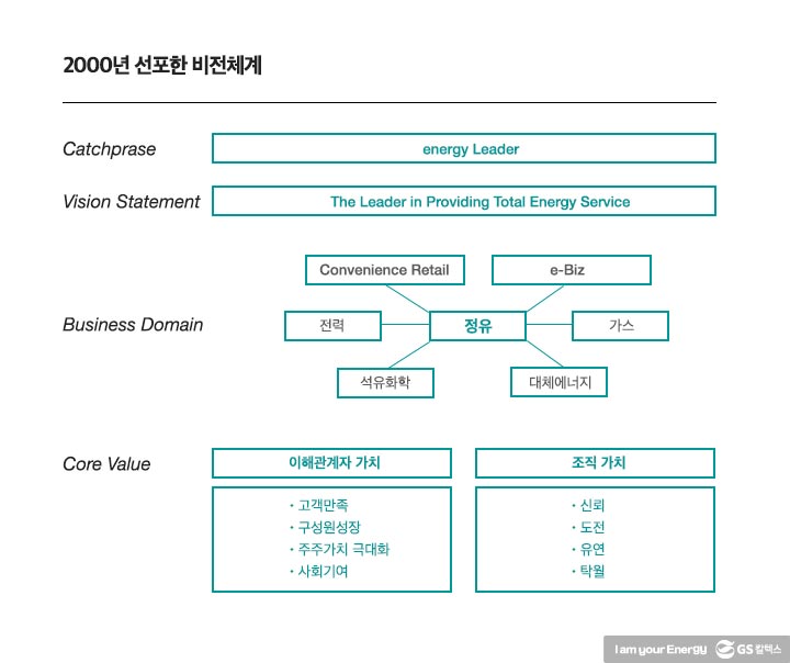 gs칼텍스, gs칼텍스사보, gs칼텍스비전, 기업비전, 비전변천사