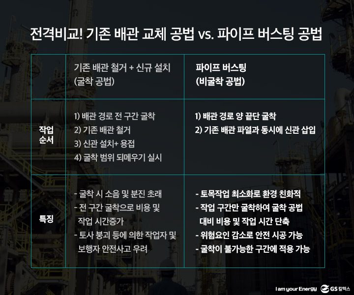 gs칼텍스, gs칼텍스공장, 파이프버스팅, gs칼텍스사보,pipe-bursting