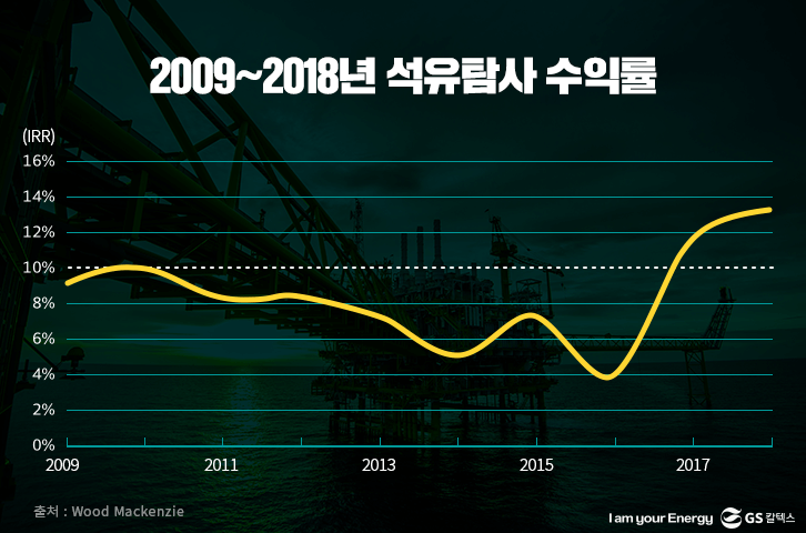 2009~2018년 석유탐사 수익률