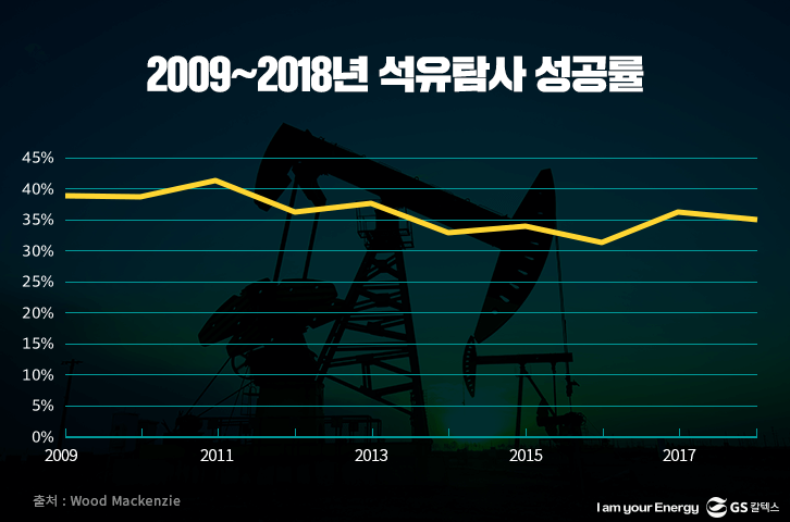 2009~2018년 석유탐사 성공률